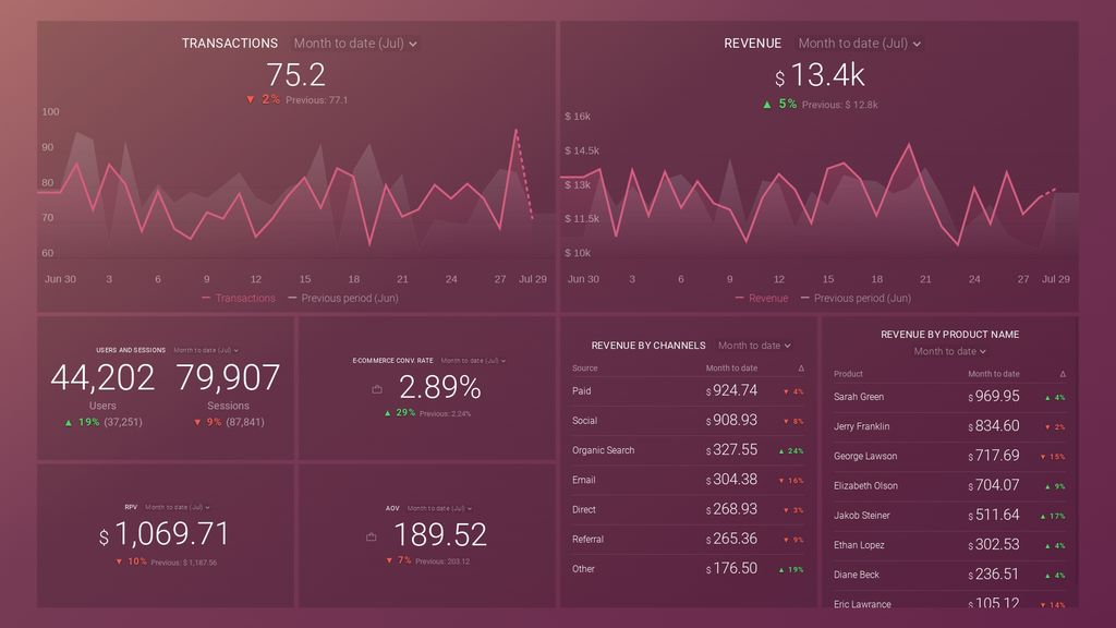 Google Analytics ecommerce overview dashboard