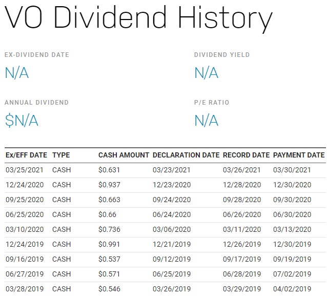 美股VO，VO stock，VO ETF，VO成分股，VO持股，VO投資，VO配息，VO