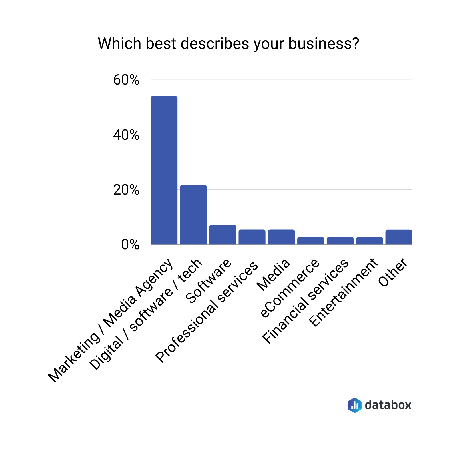 Which best describes your business? 