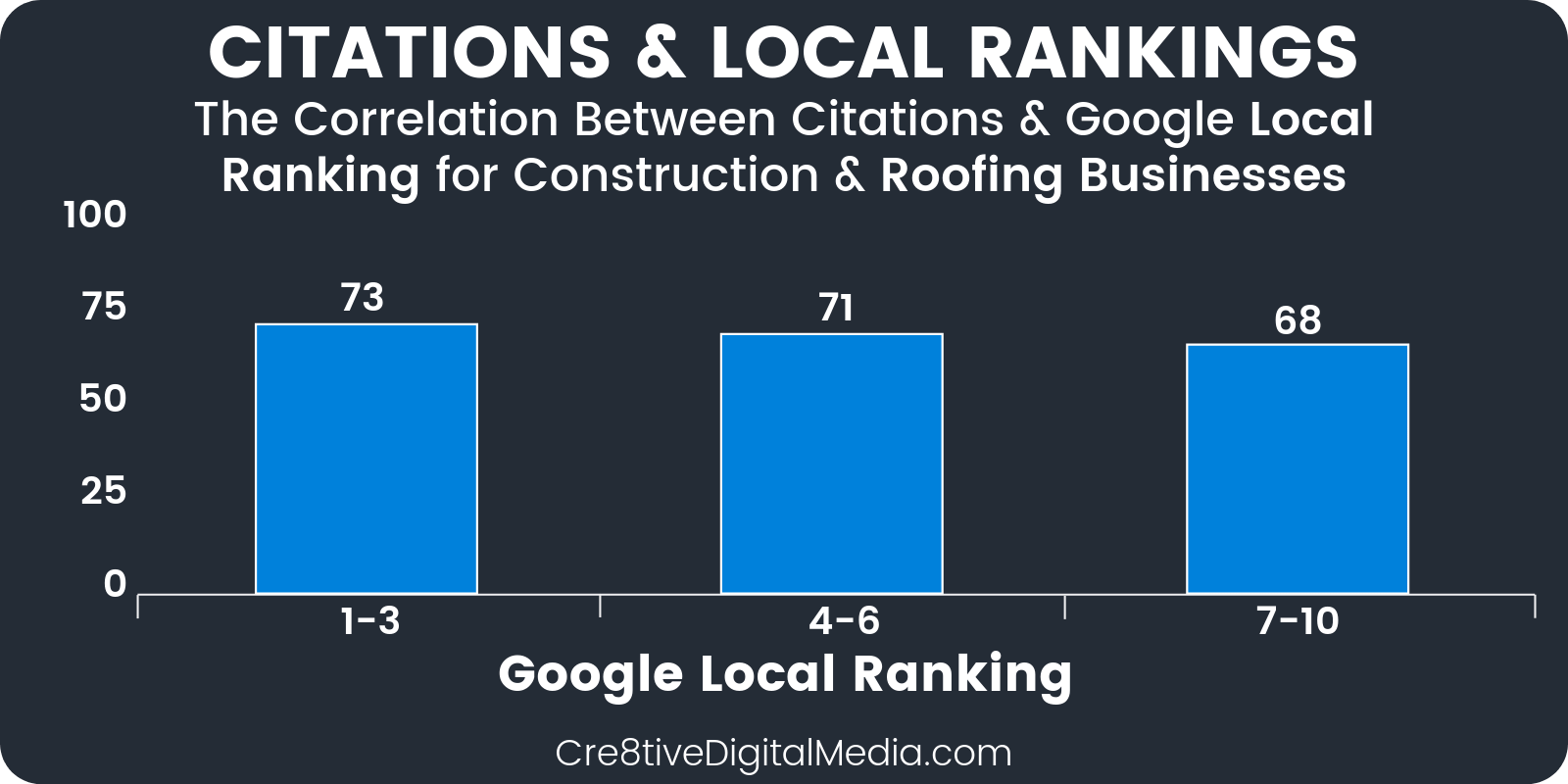 Correlation between Number of Citations and Local Rankings