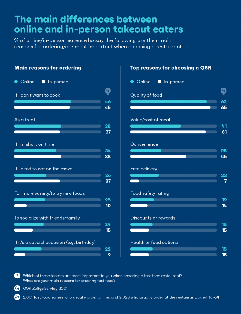 Chart showing takeout ordering behaviors