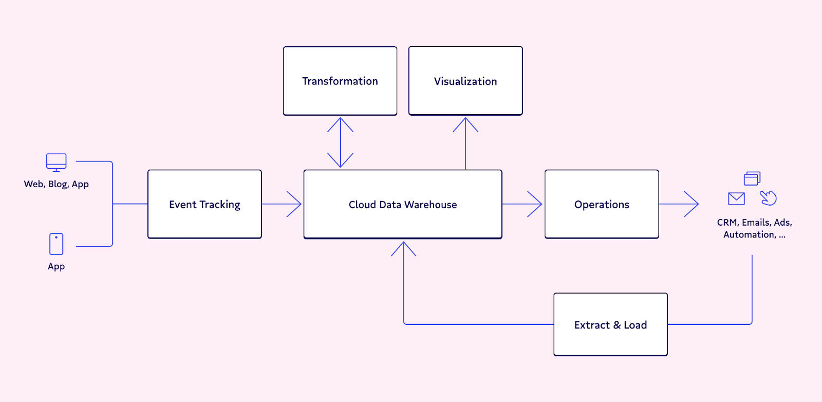 A modern data stack layout, centered around a cloud data warehouse