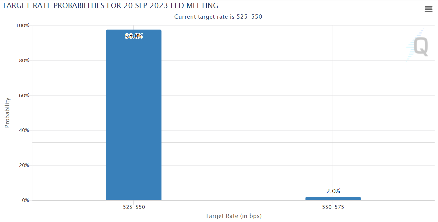 Target rate probability for FOMC meeting on Sept 20th. Source: CME Fedwatch Tool