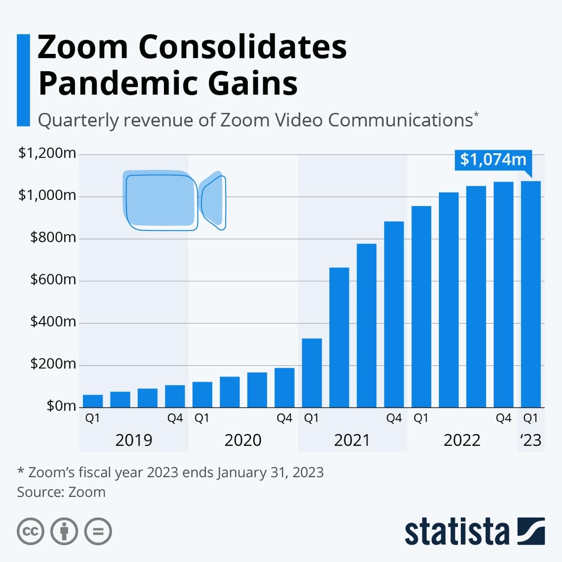 Infographic: Zoom Consolidates Pandemic Gains | Statista