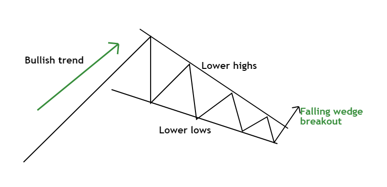 Falling wedge continuation chart pattern