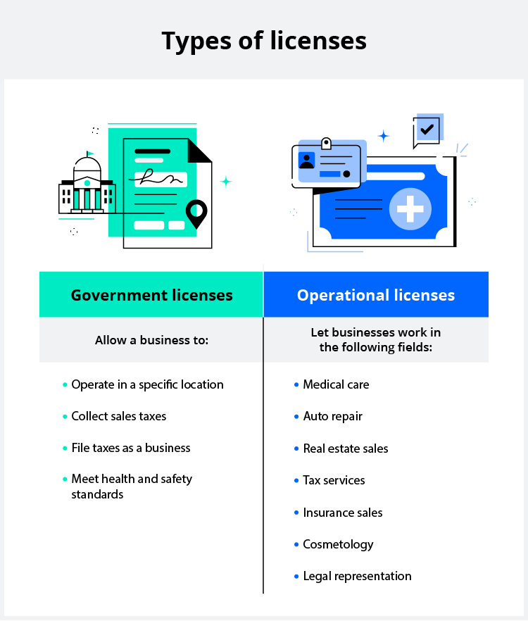 Types of licenses. Government licenses allow a business to: operate in a specific location, collect sales taxes, file taxes as a business, meet health and safety standards. Operational licenses let businesses work in the following fields: medical care, auto repair, real estate sales, tax services, insurance sales, cosmetology, legal