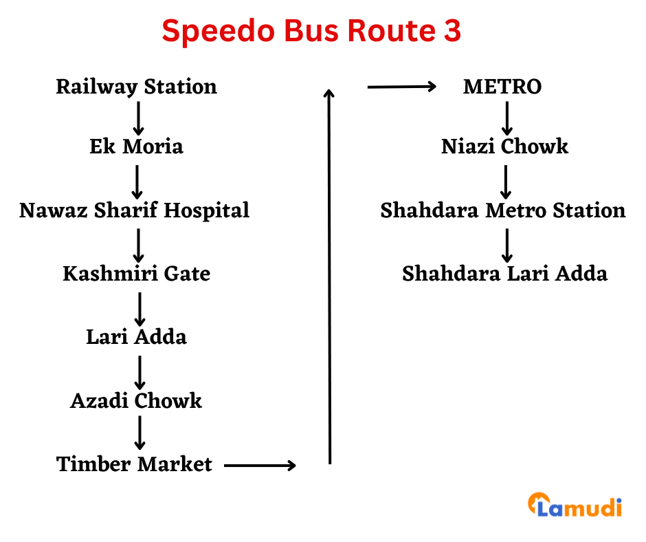 Speedo Bus Route 3