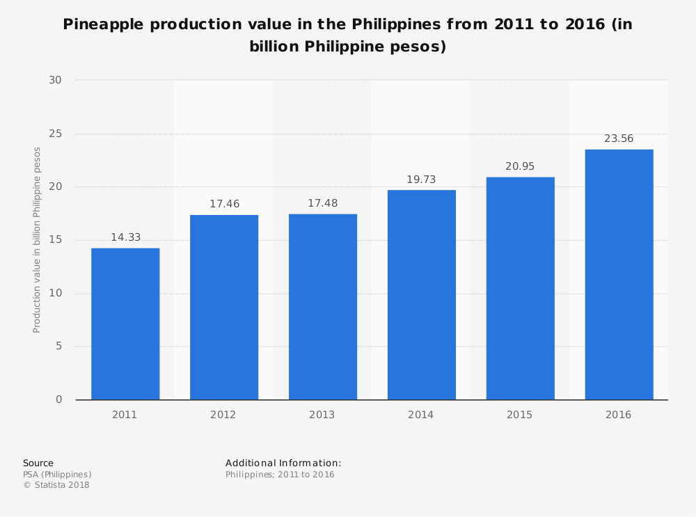 piña-filipinas-industria-valor-estadísticas