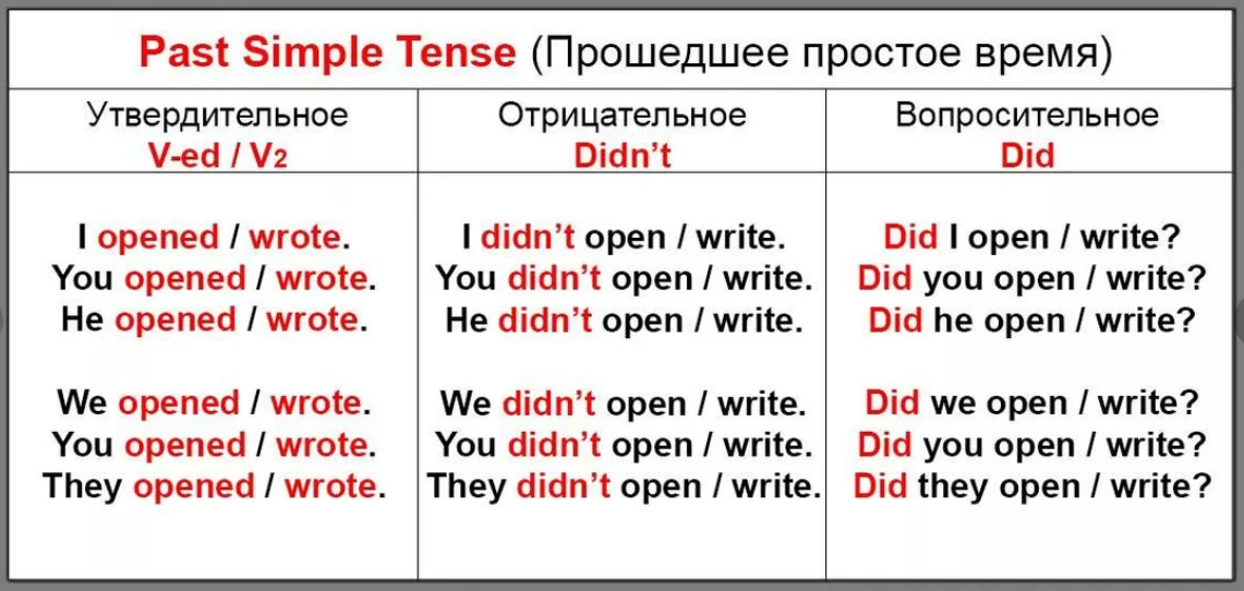 Пошли форма глагола. Past simple Tense таблица. Паст Симпл в английском таблица. Прошедшее время в английском языке правило. Паст Симпл таблица с примерами.