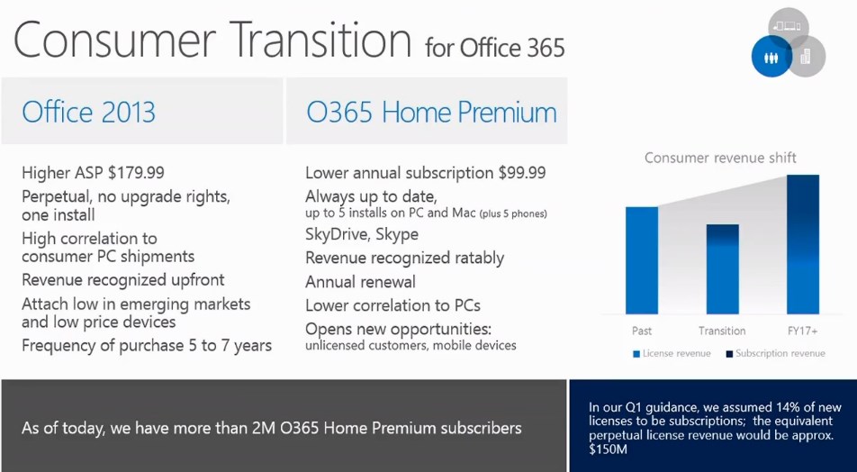 Microsoft S Office 365 Consumer Edition Doubles To 2m Subscribers