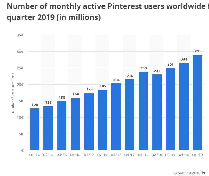 Pinterest has 291 million monthly active users