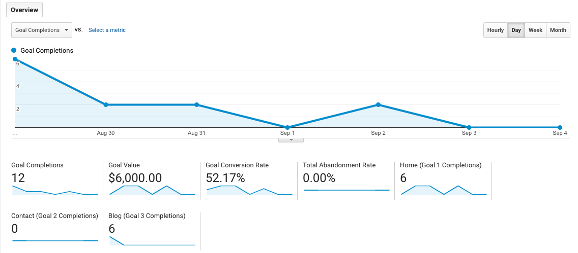 goals in google analytics