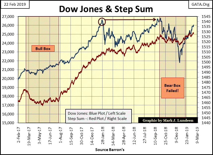 C:\Users\Owner\Documents\Financial Data Excel\Bear Market Race\Long Term Market Trends\Wk 589\Chart #10   Dow Jones & Step Sum 2015-19.gif