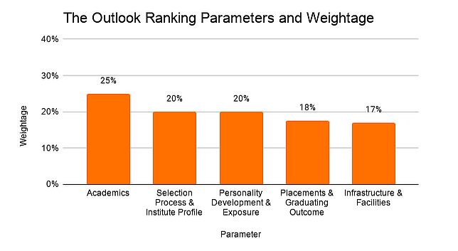 Top Medical Colleges in India Outlook Ranking