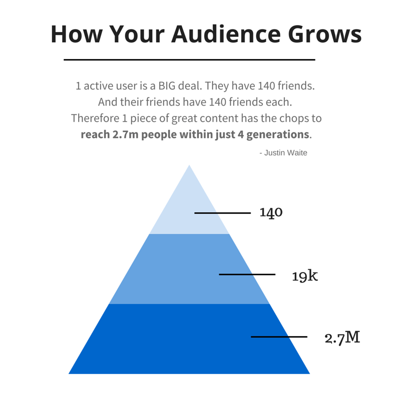 A pyramid showing that 1 piece of content on social media can potentially reach 2.7 million people within 4 generations through content promotion.