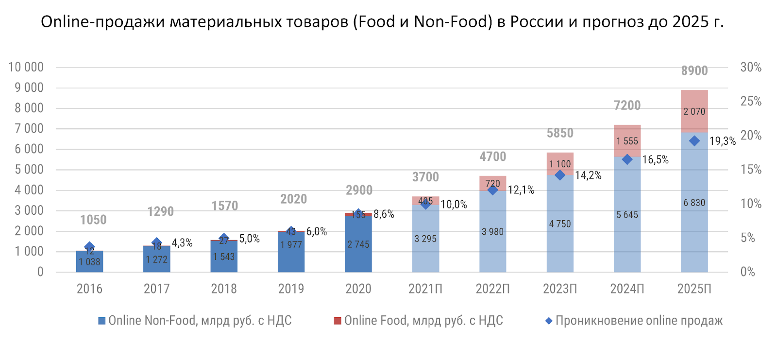 Электронная торговля в россии