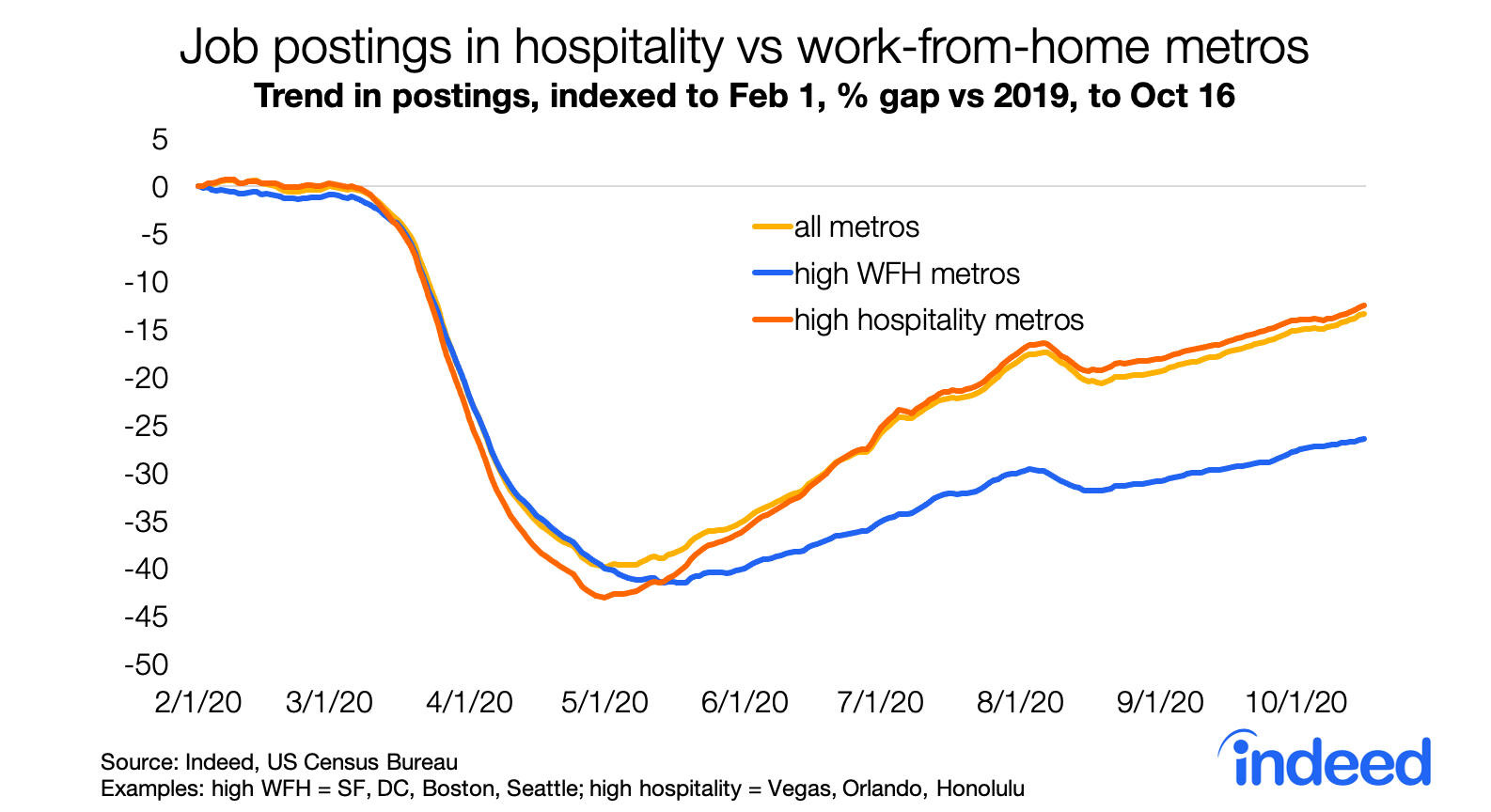 Line graph showing job postings trends in hospitality vs work-from-home metros.