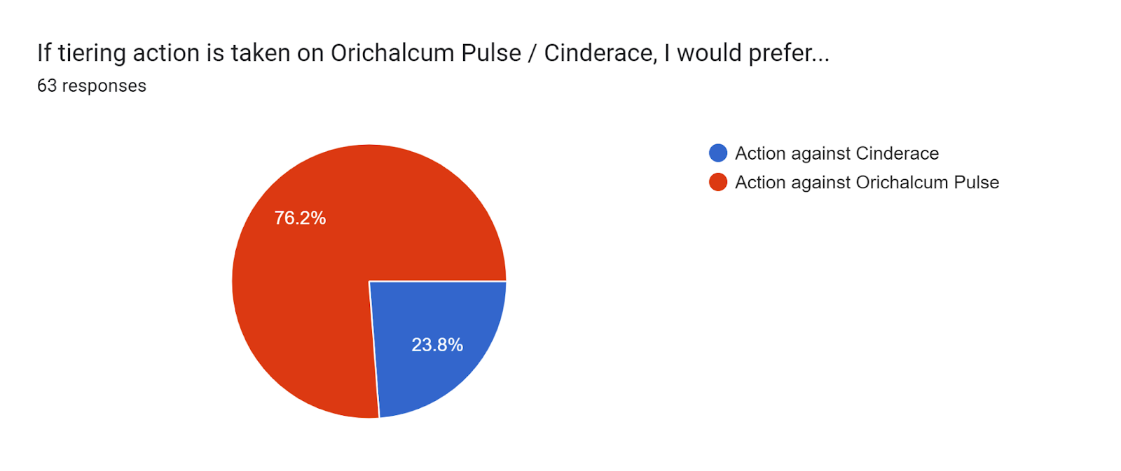 Forms response chart. Question title: If tiering action is taken on Orichalcum Pulse / Cinderace, I would prefer.... Number of responses: 63 responses.