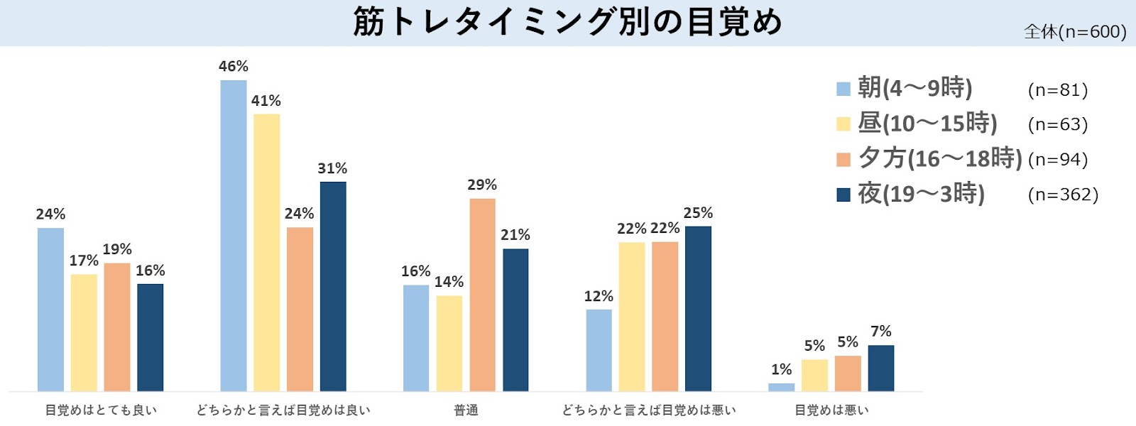 筋トレのタイミング別の目覚め