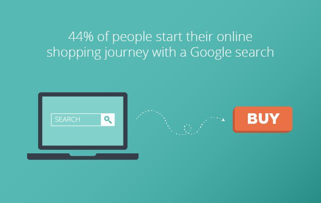 nChannel reports that 44 percent of people start their online shopping journey with a Google search