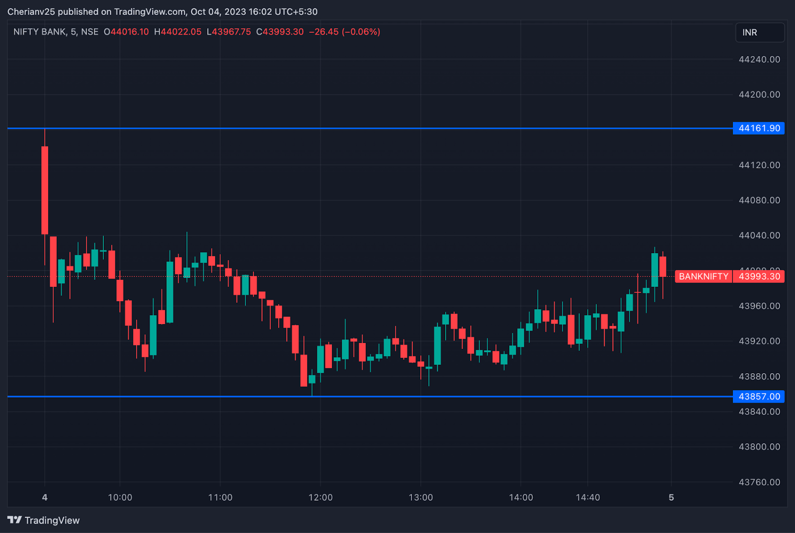 Bank Nifty chart October 4 - post-market analysis | marketfeed