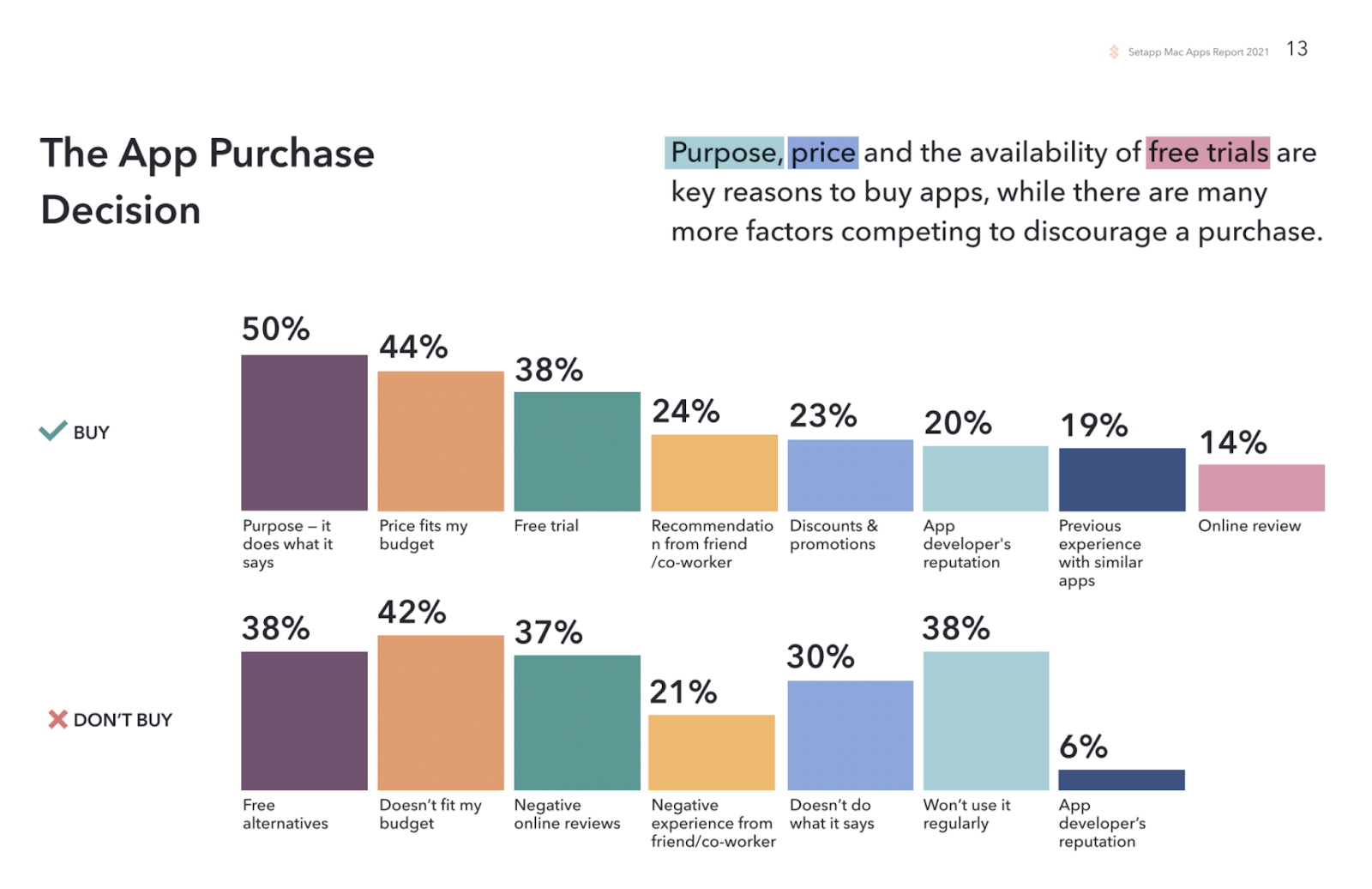 Survey Bar Graph: "The App Purchase Decision"