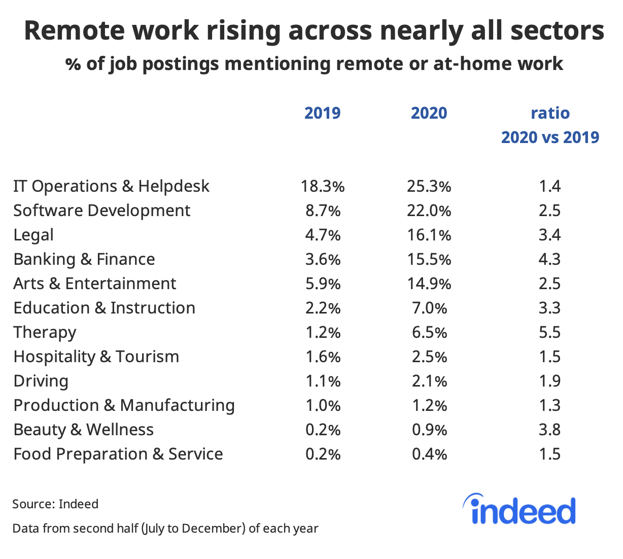 Table showing remote work rising across nearly all sectors