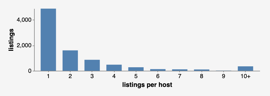 Inside Airbnb’s data on listings per host in Brooklyn, provided by the group. 