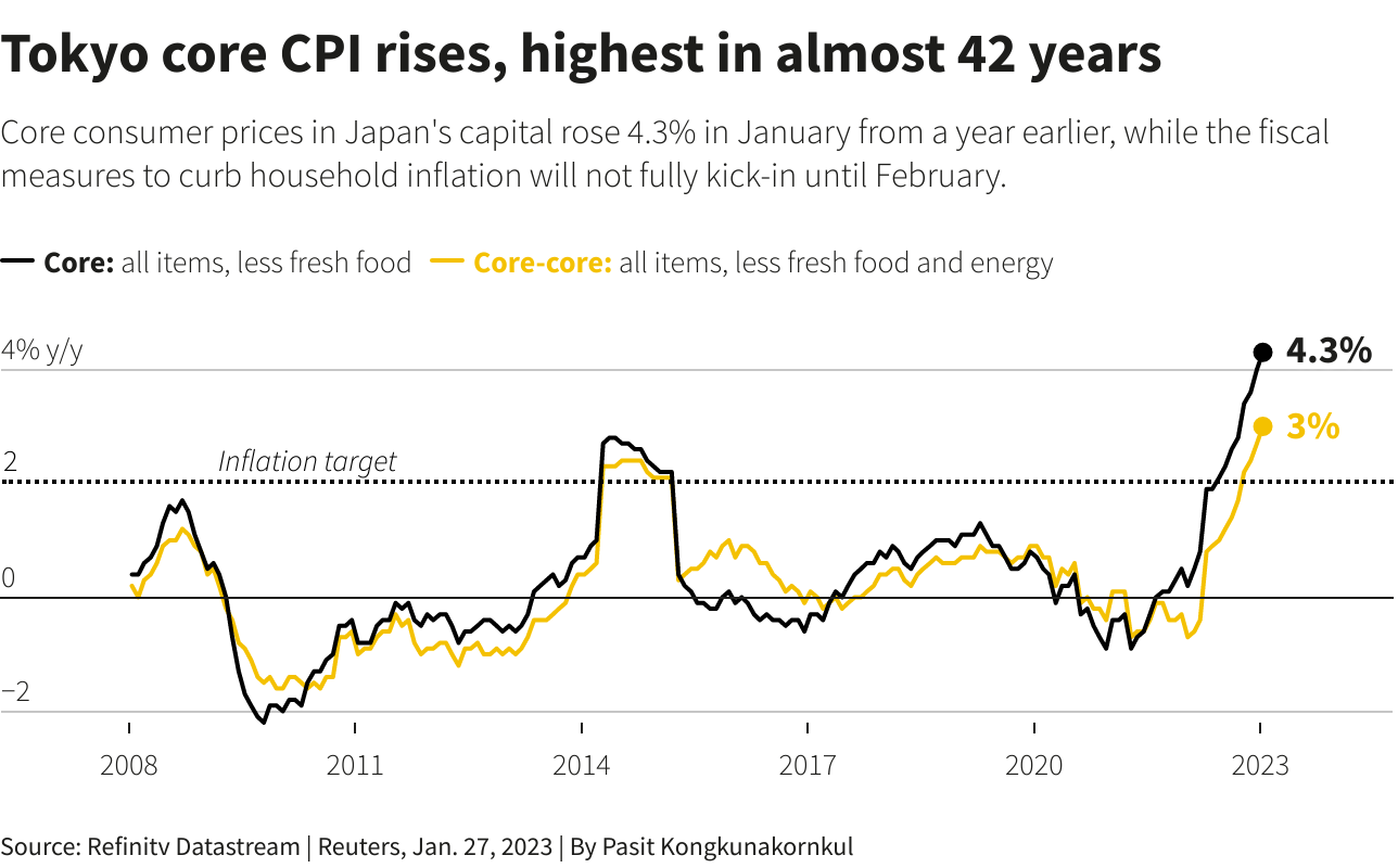 Tokyo's core CPI (Source: Refinitiv Datastream)