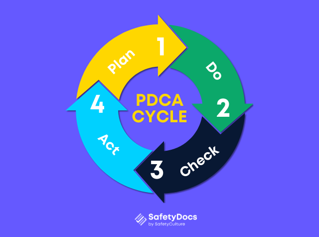 PDCA Model | SafetyDocs by SafetyCulture