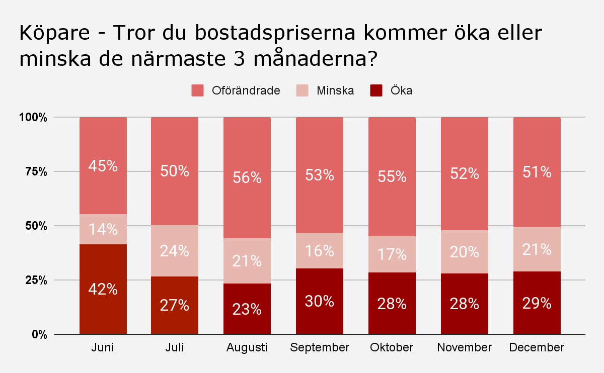 Fortsatt ökad förväntan på högre bostadspriser 5