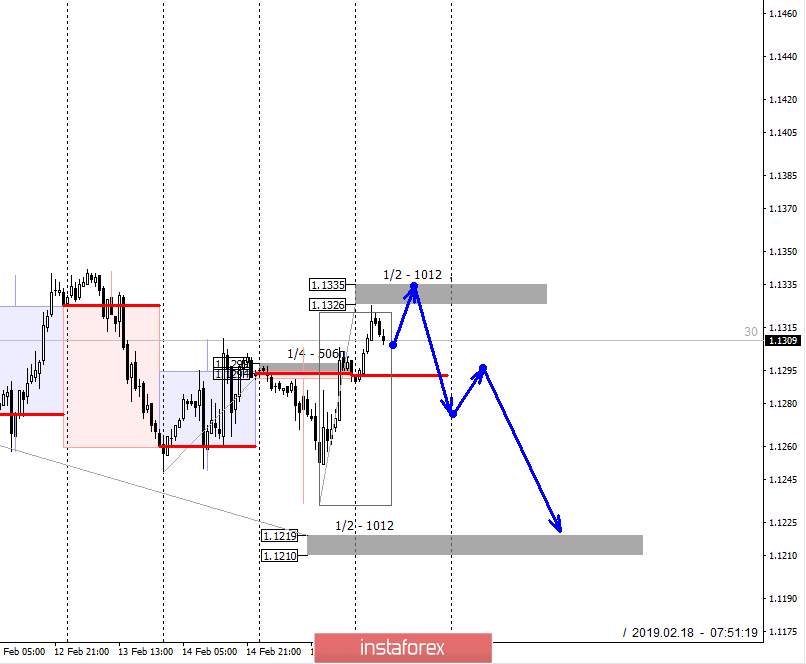 Control zones EURUSD 02/18/19