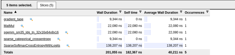 The table presents execution metrics for key TensorFlow operations. Columns indicate wall duration, self-time, average wall duration, and occurrences. The SparseSoftmaxCrossEntropyWithLogits operation has the highest execution time, contributing significantly to the total wall duration. 
