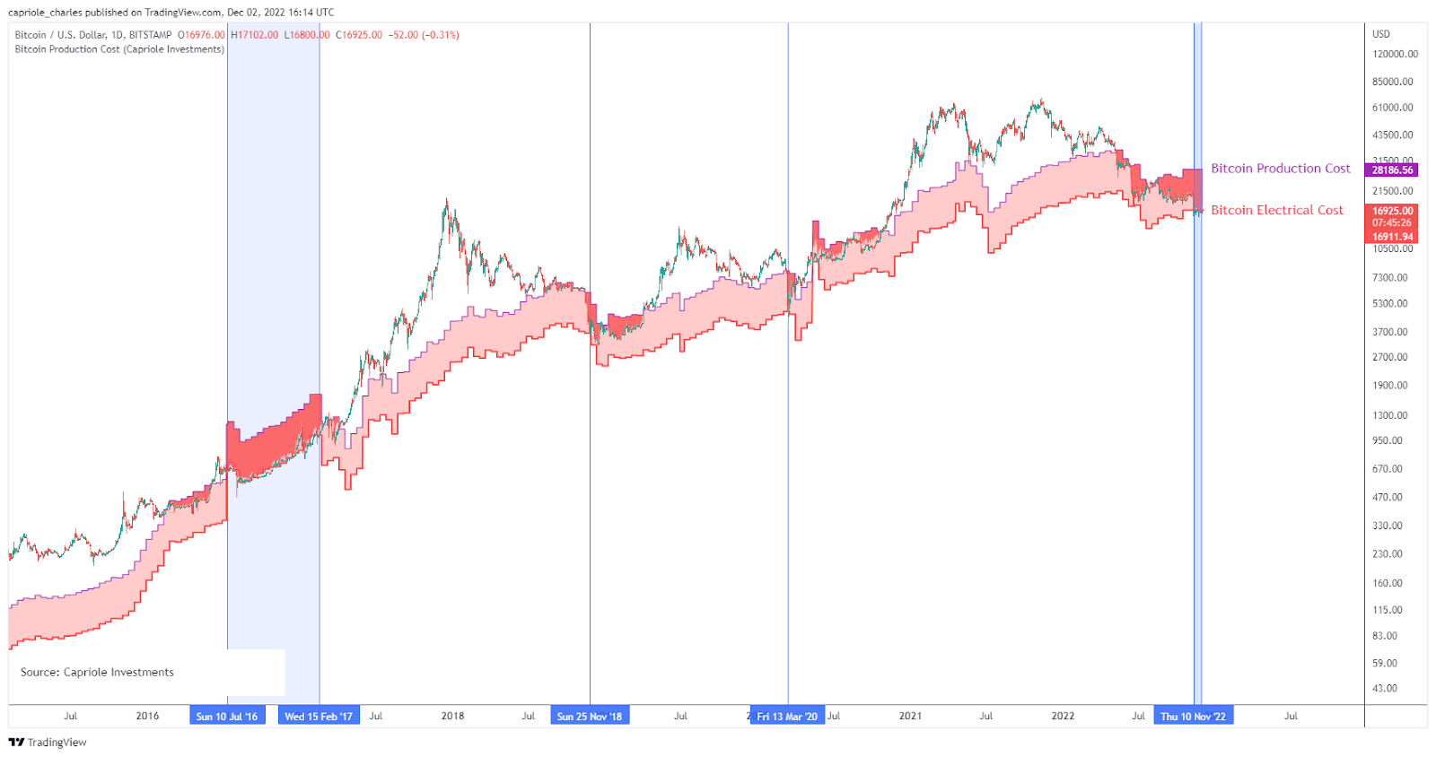 A graph showing the connection between the price of electricity and the cost of producing bitcoin.