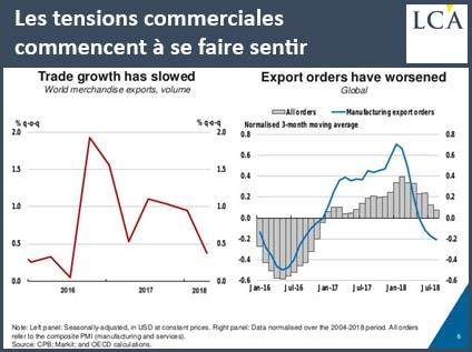 graphique - guerre commerciale - OCDE