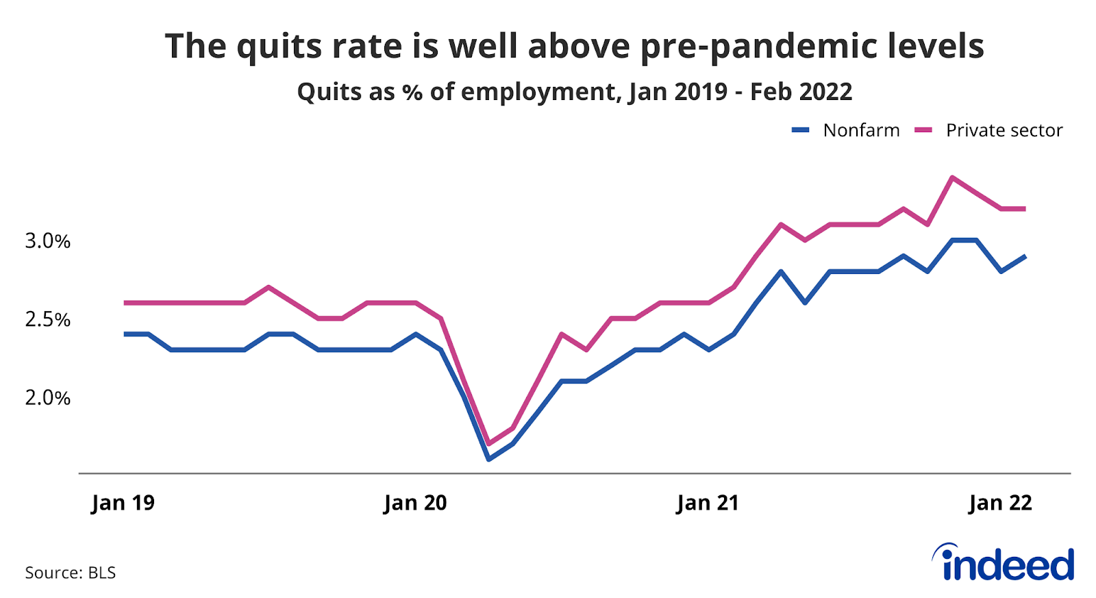 Line graph titled “The quits rate is well above pre-pandemic levels” 