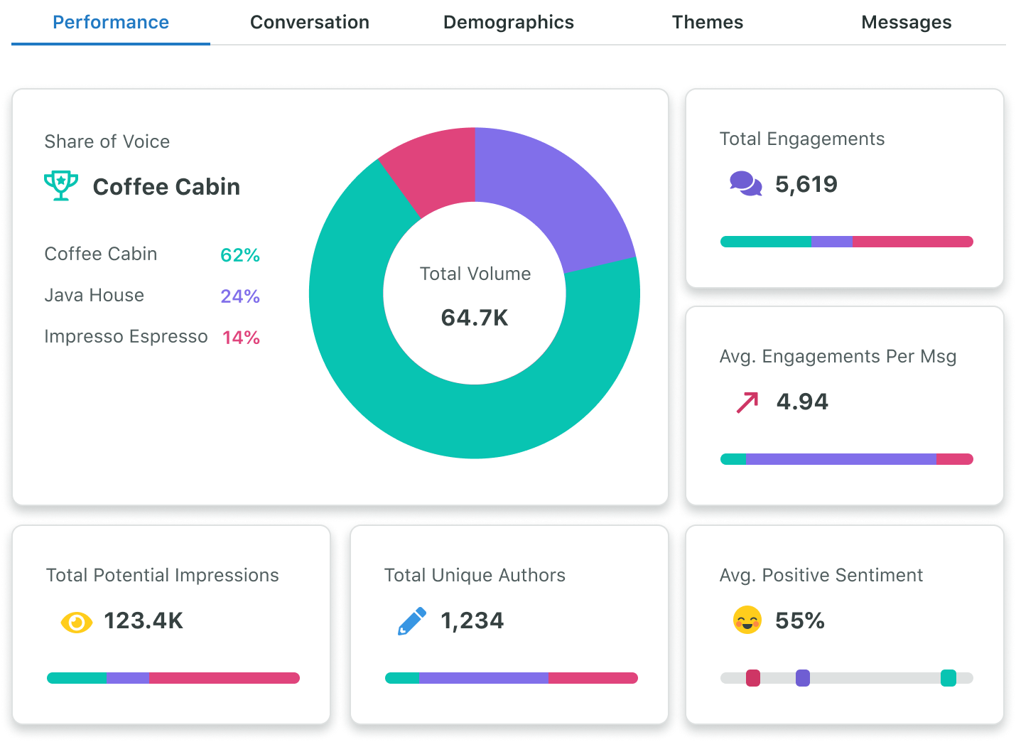 Platform's dashbpard showing a pie chart depicting the share of voice compared to competitors, and stats on total potential impressions, total engagements and more.