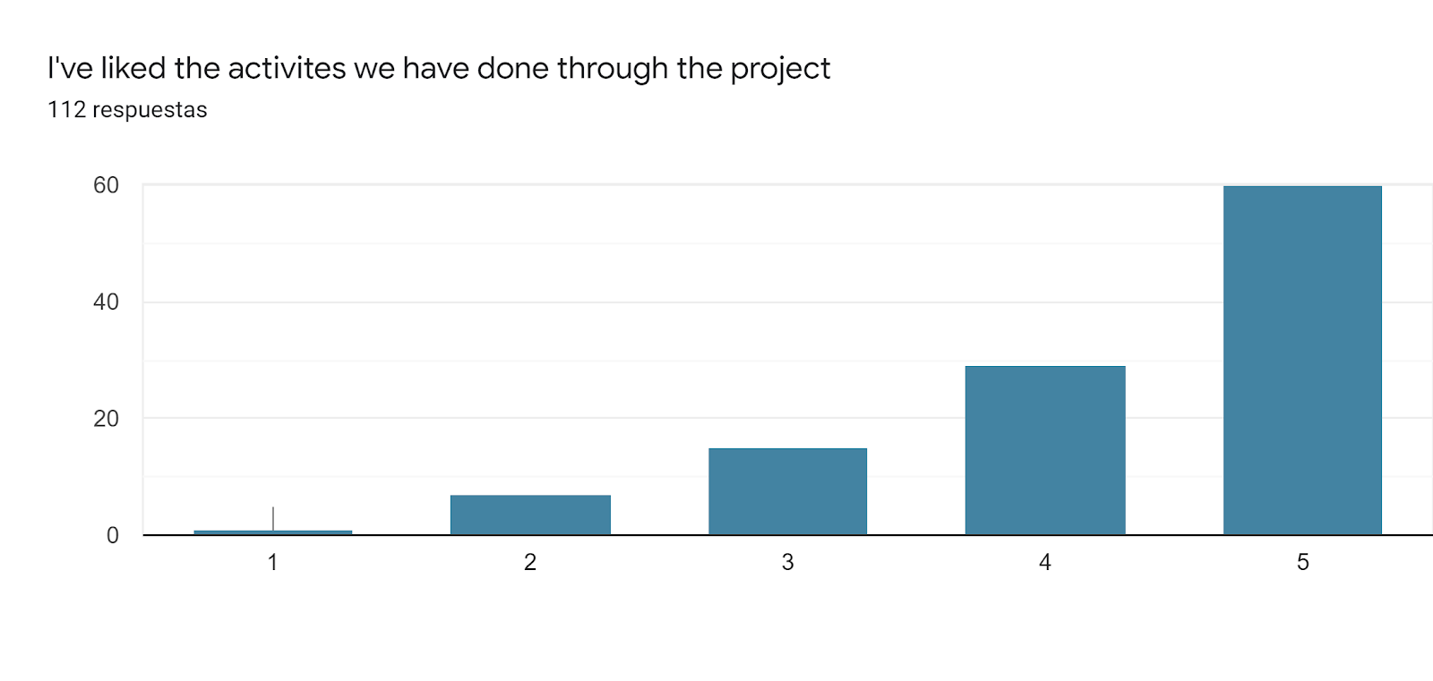 Gráfico de respuestas de formularios. Título de la pregunta: I've liked the activites we have done through the project. Número de respuestas: 112 respuestas.