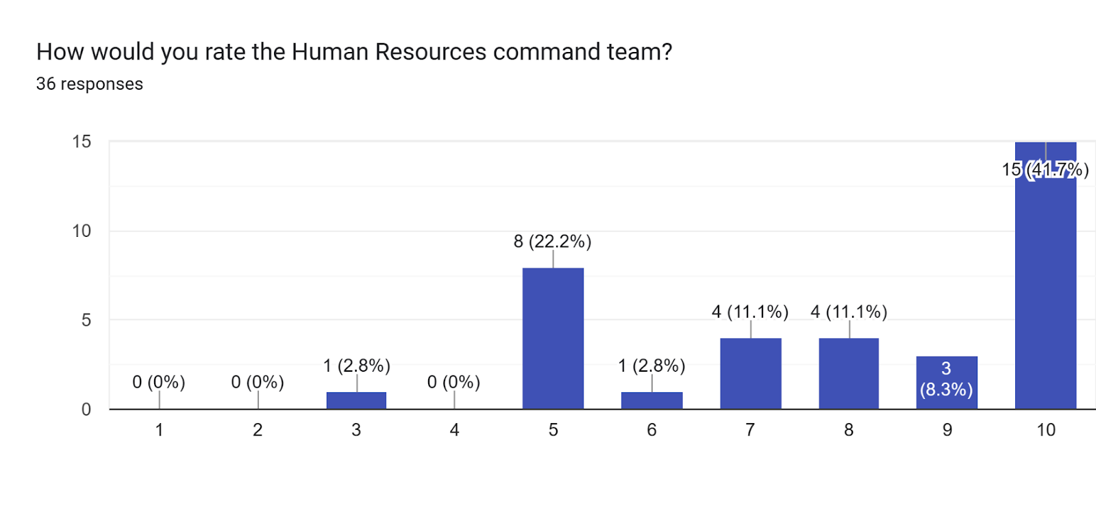 Forms response chart. Question title: How would you rate the Human Resources command team?. Number of responses: 36 responses.