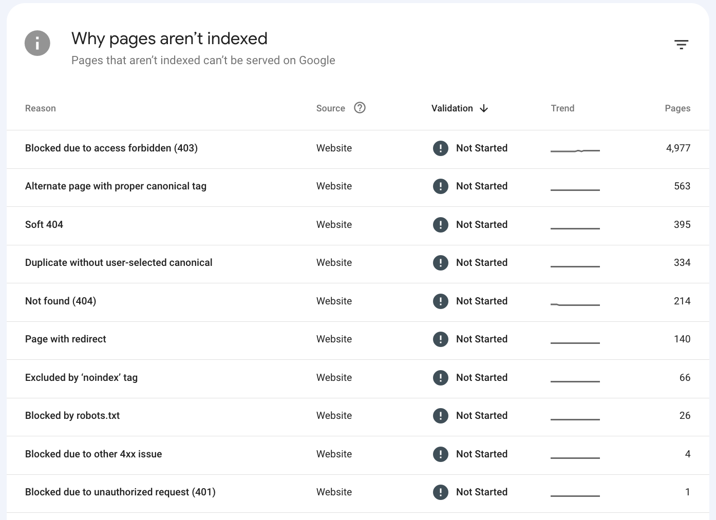 Find out why your pages aren't indexed in Google Search Console