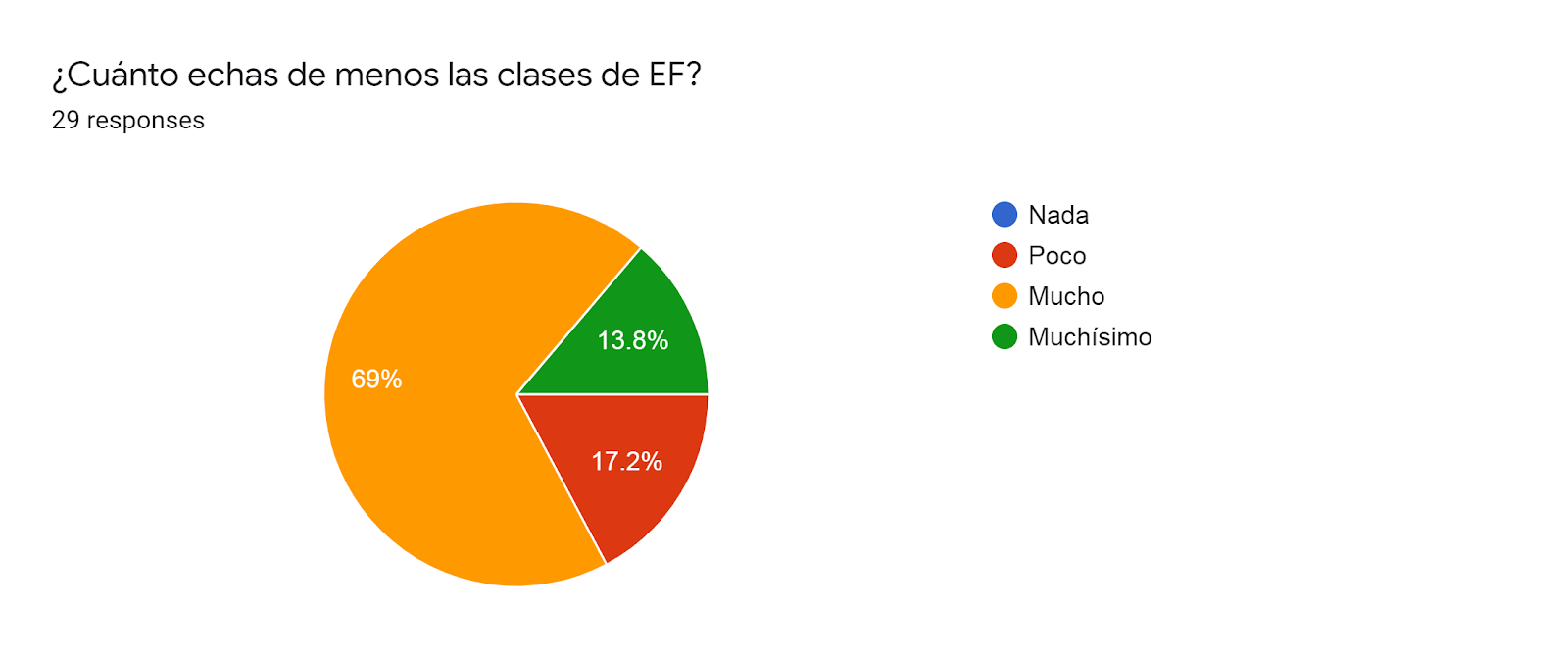 Forms response chart. Question title: ¿Cuánto echas de menos las clases de EF?. Number of responses: 29 responses.