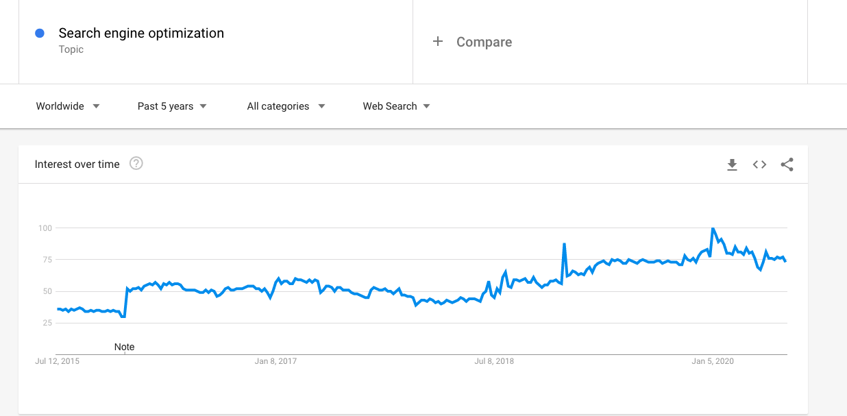 google trends graph about interest in search engine optimization