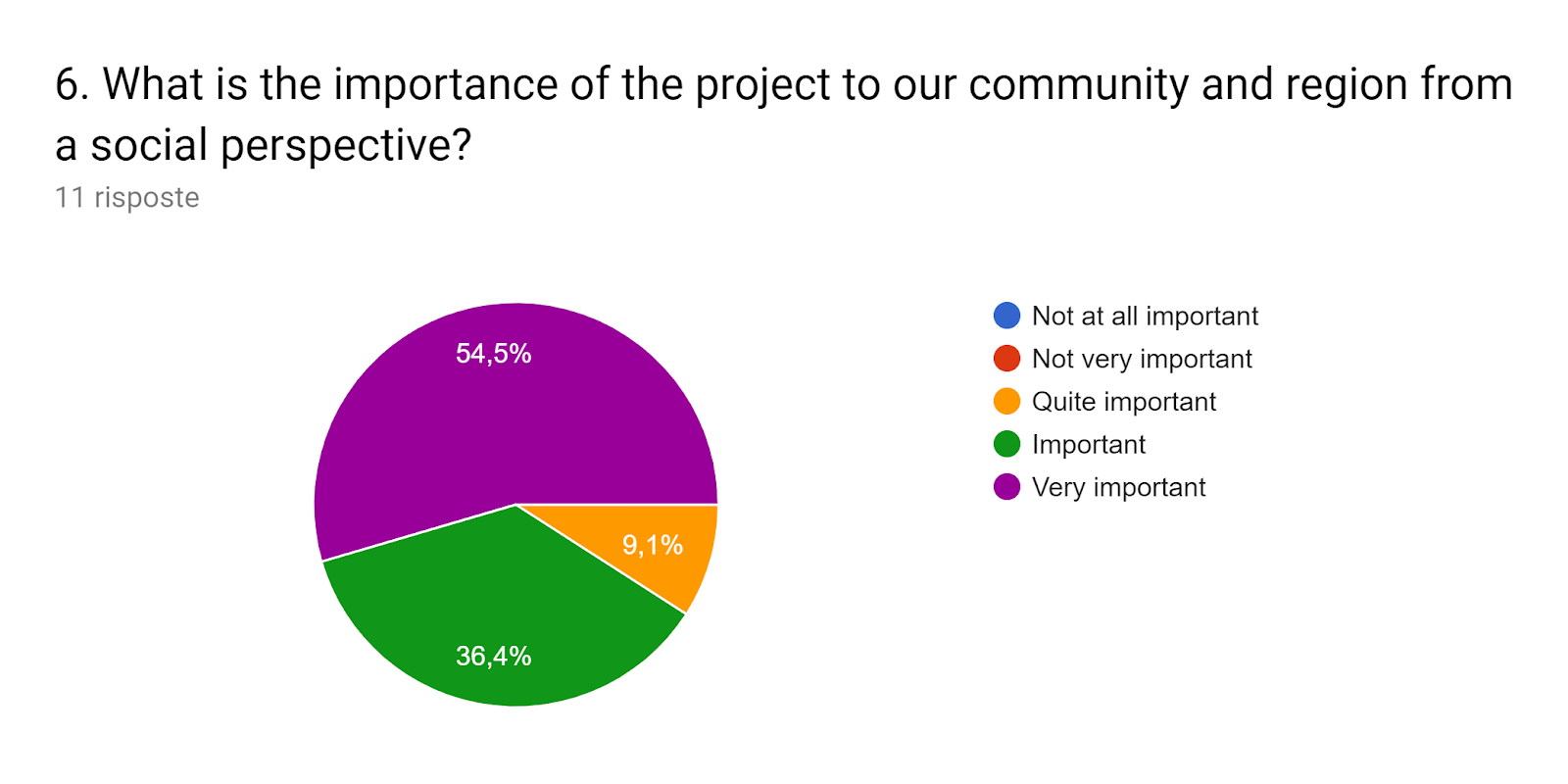 Grafico delle risposte di Moduli. Titolo della domanda: 6. What is the importance of the project to our community and region from a social perspective?. Numero di risposte: 11 risposte.