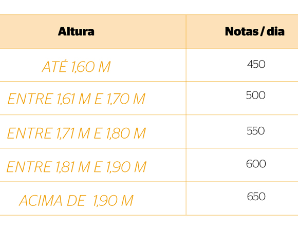 Dieta das Notas
