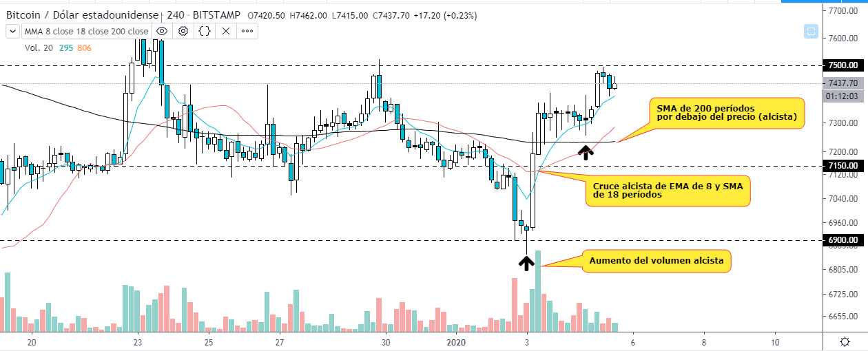 Análisis técnico de Bitcoin desde el gráfico de 4 horas
