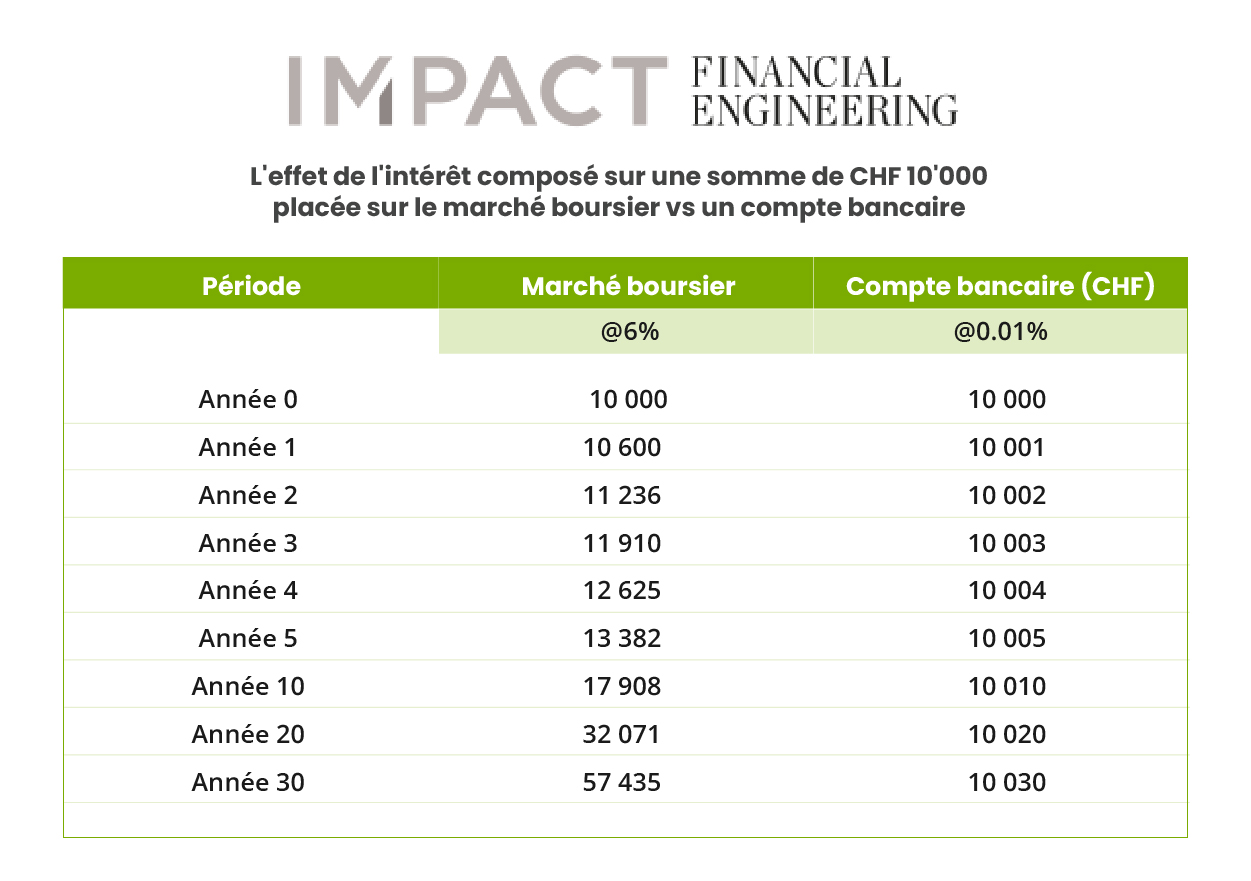  L'effet des intérêts composés sur une épargne en bourse par rapport à une épargne sur un compte bancaire