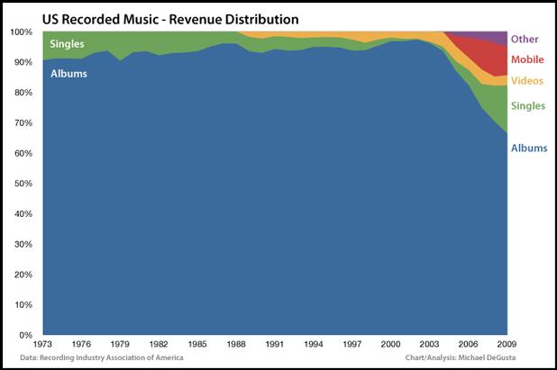 usic Industry