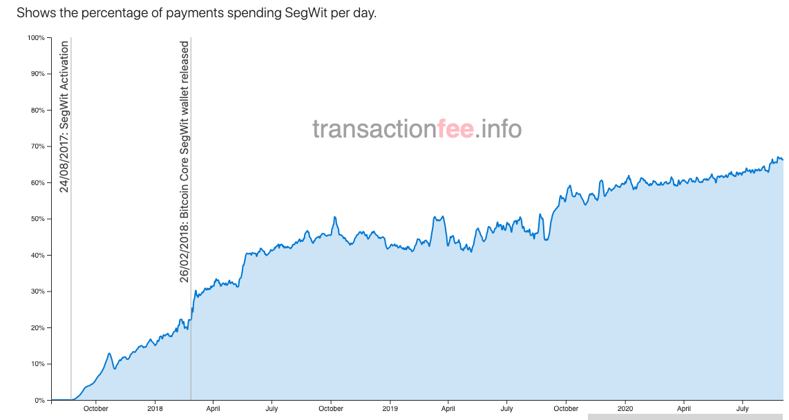 aumento do número de transações que usam SegWit