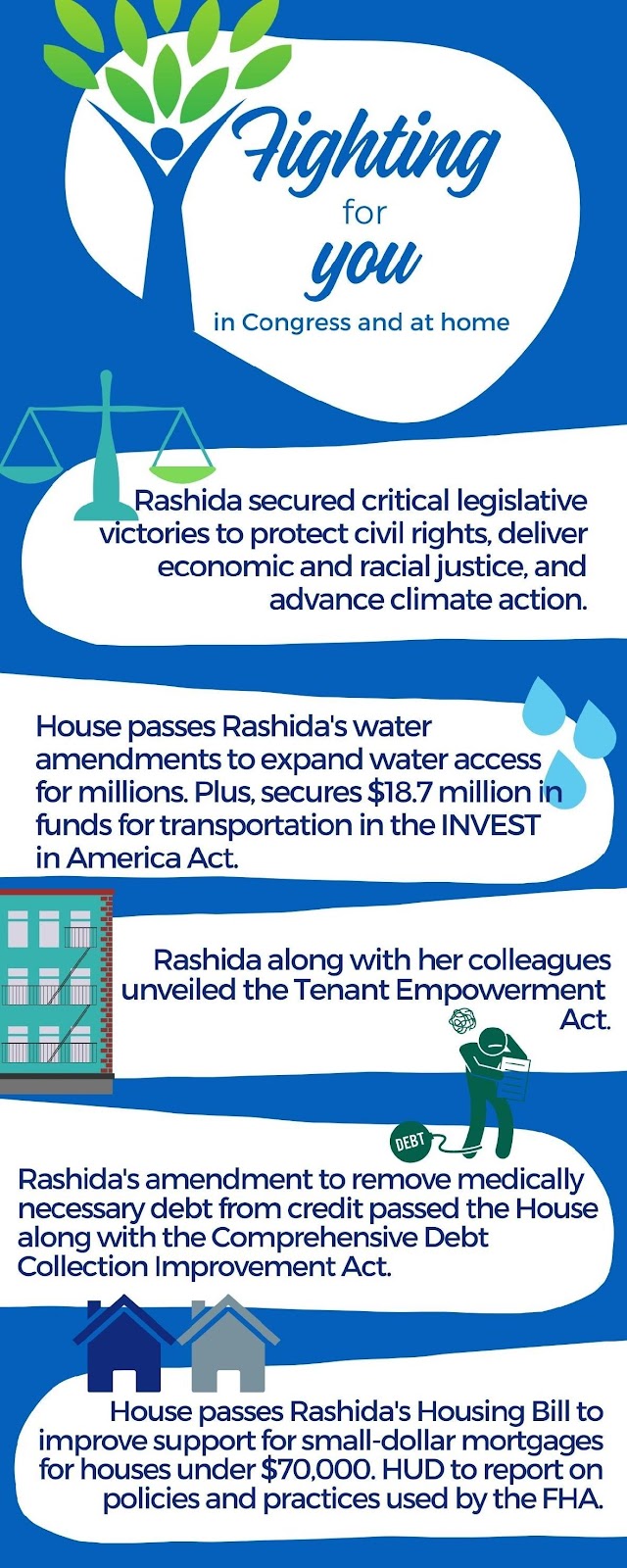 Graphic with text: Fighting for you in Congress and at home. Rashida secured critical legislative victories to protect civil rights, deliver economic and racial justice, and advance climate action. House passes Rashida's water amendments to expand water access for millions. Plus, secures $18.7 million in funds for transportation in the INVEST in America Act. Rashida along with her colleagues unveiled the Tenant Empowerment Act. Rashida's amendment to remove medically necessary debt from credit passed the House along with the Comprehensive Debt Collection Improvement Act. House passes Rashida's Housing Bill to improve support for small-dollar mortgages for houses under $70,000. HUD to report on policies and practices used by the FHA.