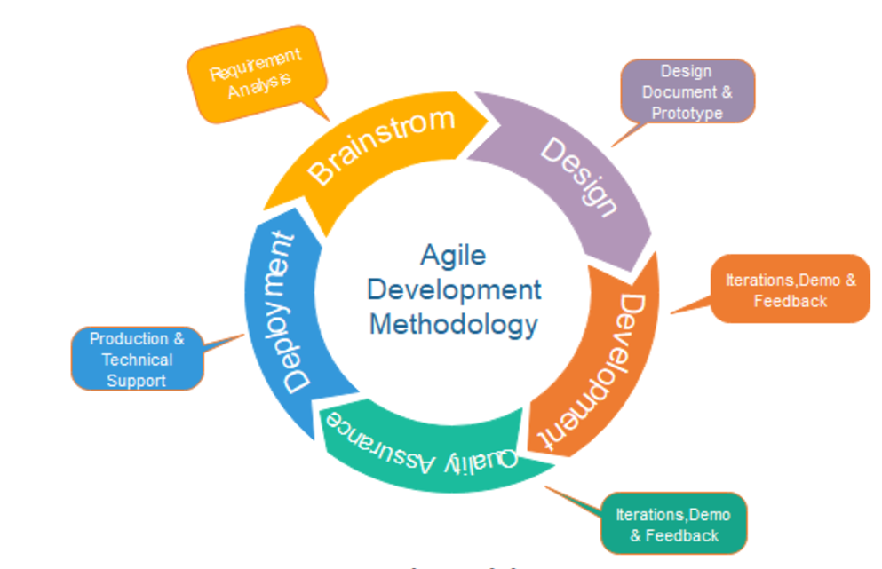 Developed methods. Agile модель. Agile методология. Гибкая методология разработки. Гибкая Agile модель разработки по.